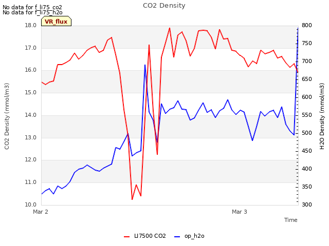 plot of CO2 Density