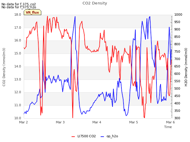 plot of CO2 Density