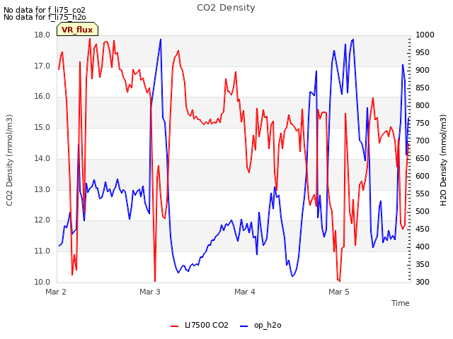 plot of CO2 Density