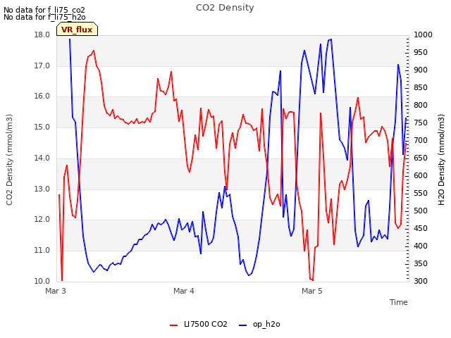 plot of CO2 Density