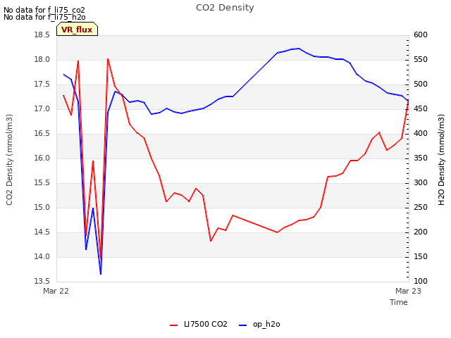 plot of CO2 Density