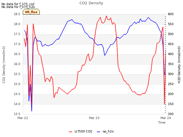 plot of CO2 Density