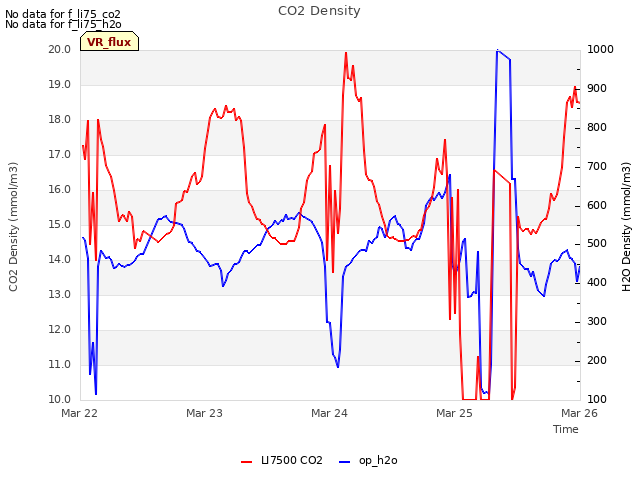 plot of CO2 Density