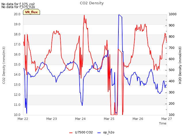 plot of CO2 Density