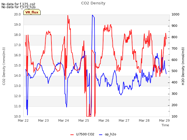 plot of CO2 Density