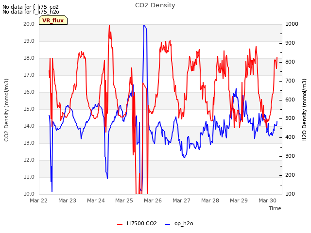 plot of CO2 Density