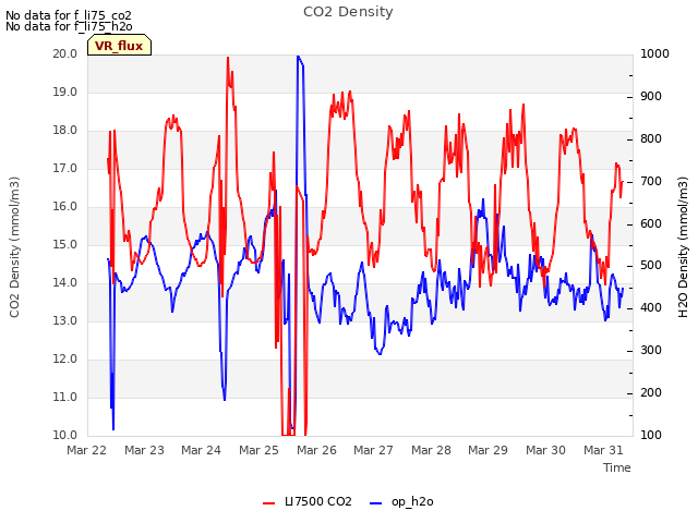 plot of CO2 Density