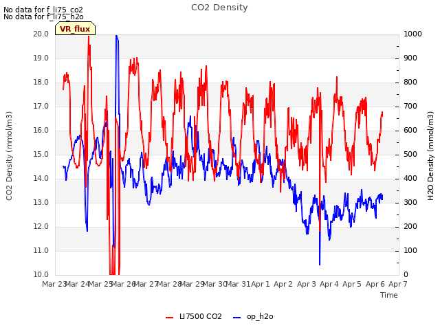 plot of CO2 Density