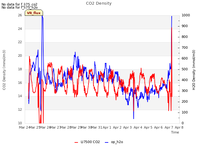 plot of CO2 Density