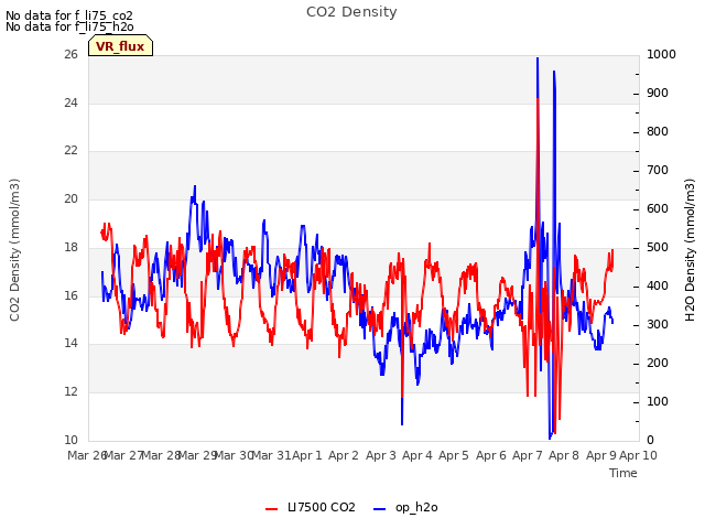 plot of CO2 Density