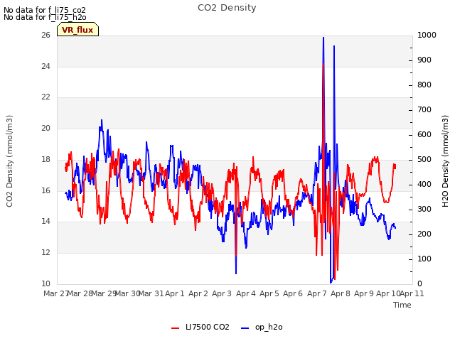 plot of CO2 Density