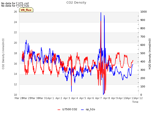 plot of CO2 Density