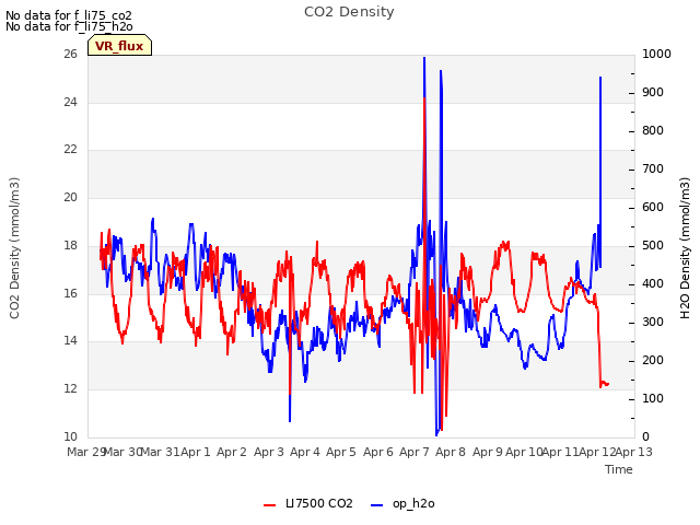 plot of CO2 Density