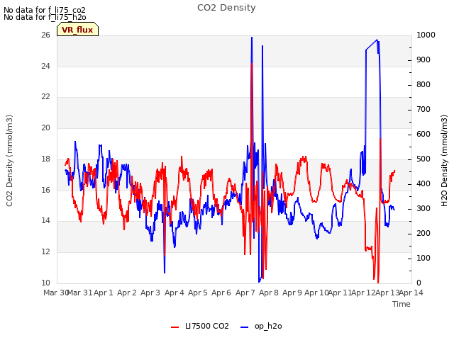 plot of CO2 Density