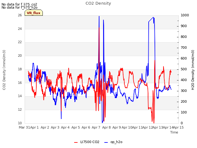 plot of CO2 Density