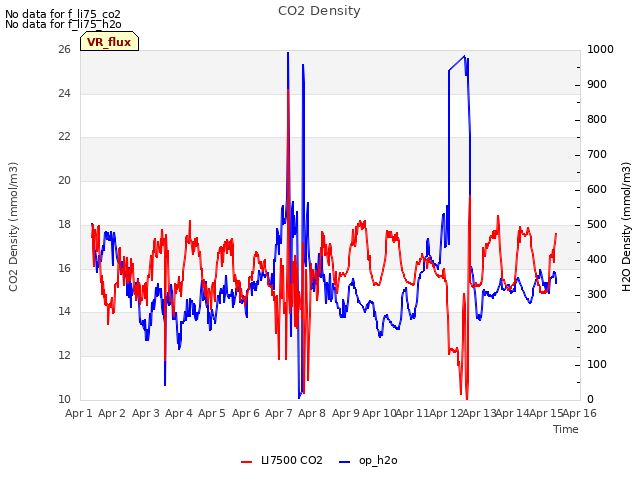 plot of CO2 Density