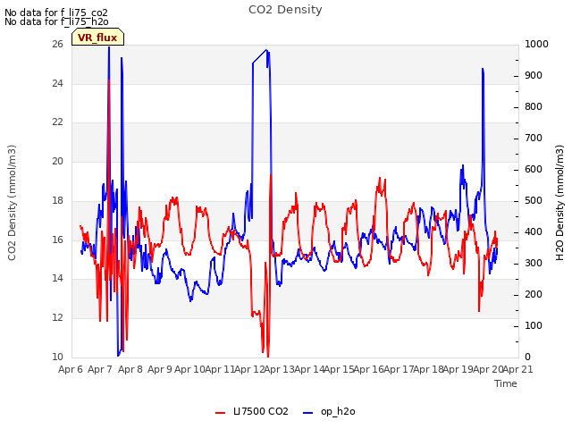 plot of CO2 Density