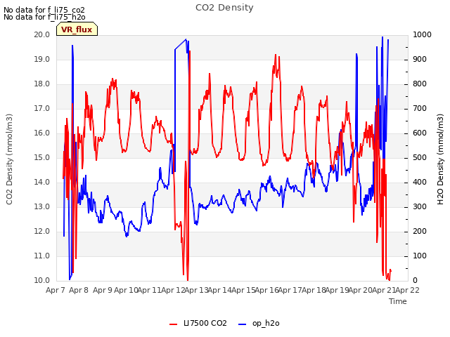 plot of CO2 Density