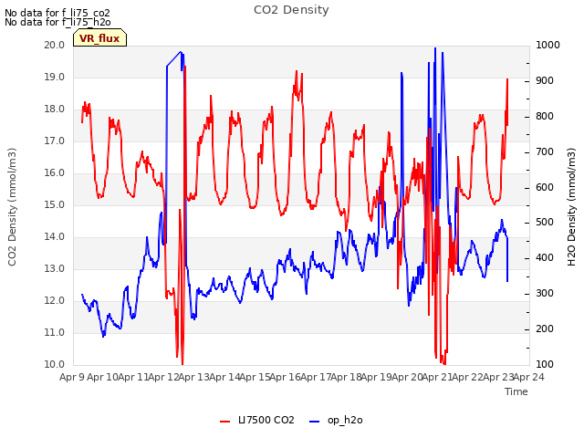 plot of CO2 Density