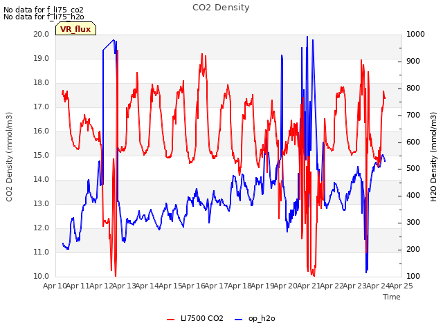 plot of CO2 Density