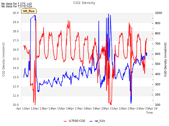 plot of CO2 Density