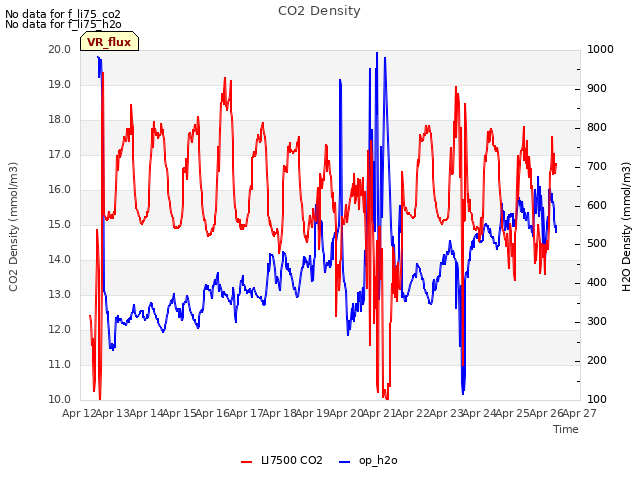 plot of CO2 Density