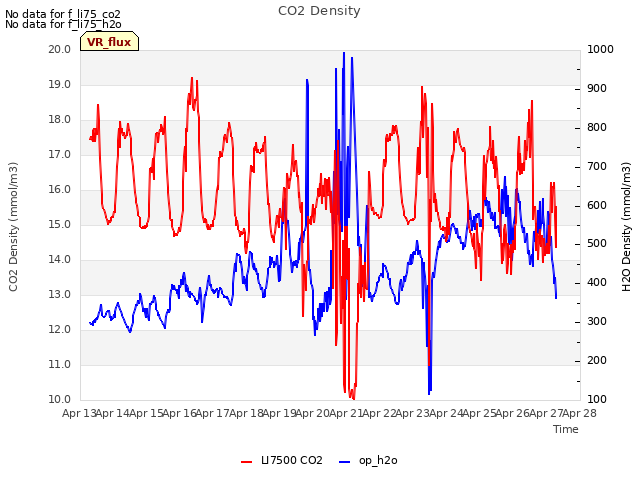 plot of CO2 Density