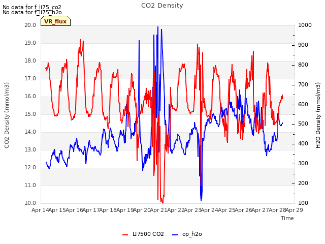 plot of CO2 Density