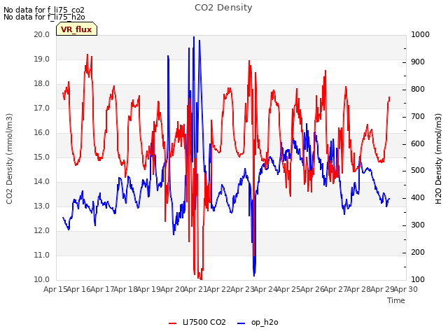 plot of CO2 Density