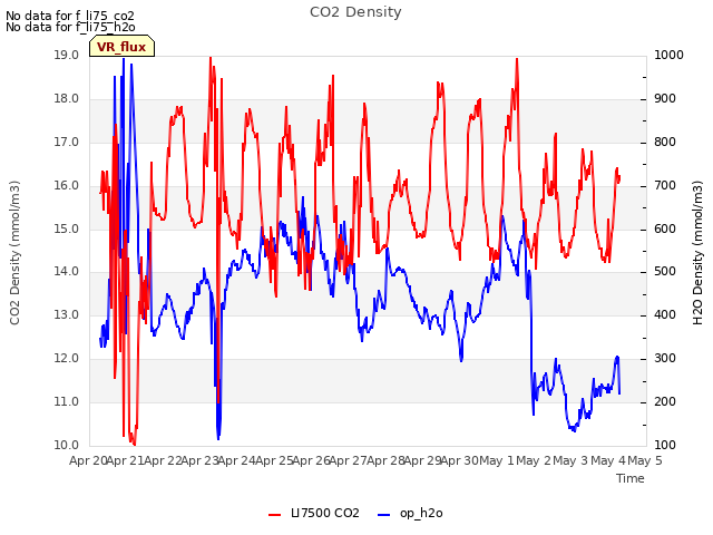 plot of CO2 Density