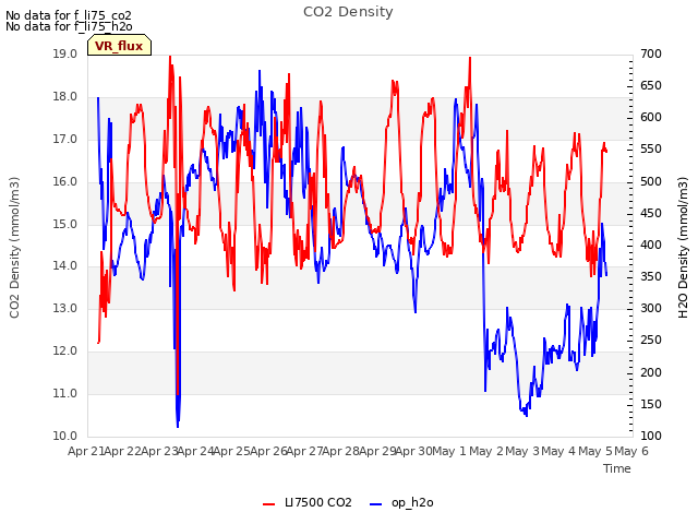plot of CO2 Density