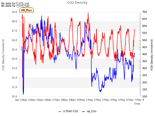 plot of CO2 Density