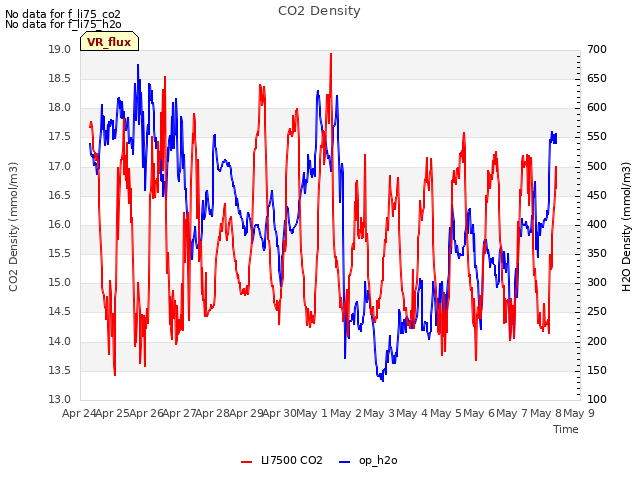 plot of CO2 Density