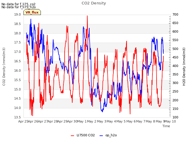 plot of CO2 Density