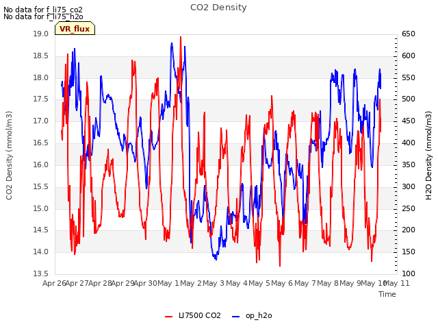 plot of CO2 Density