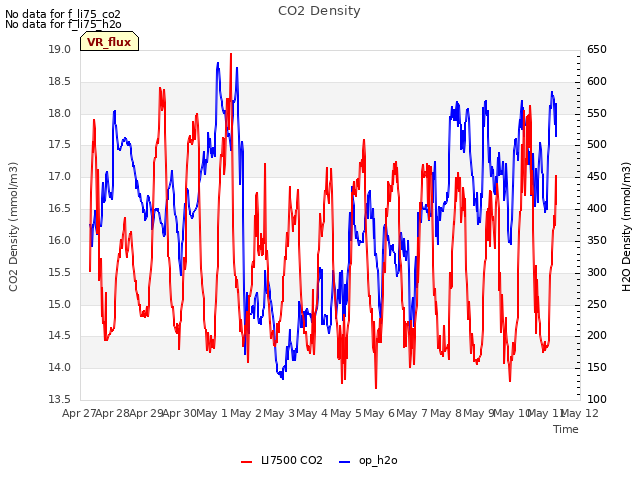 plot of CO2 Density