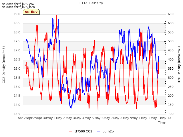 plot of CO2 Density