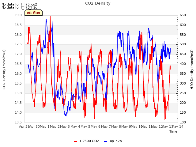 plot of CO2 Density