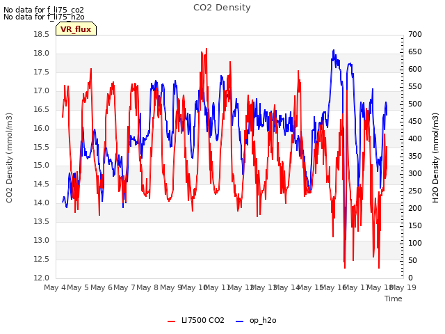 plot of CO2 Density