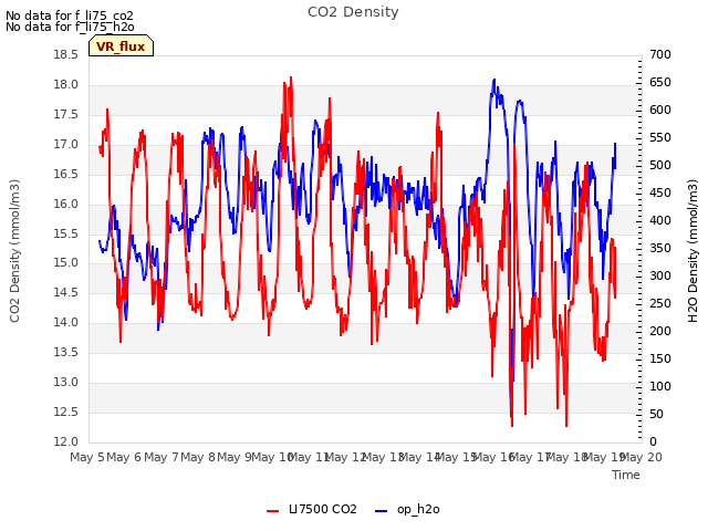 plot of CO2 Density