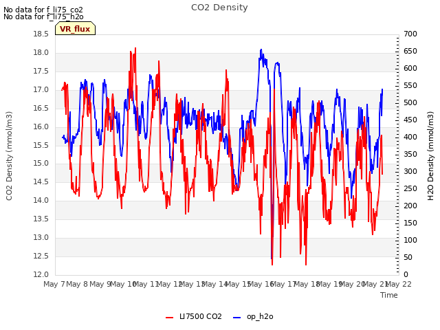 plot of CO2 Density