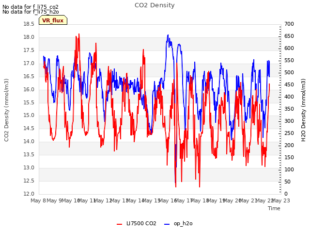 plot of CO2 Density