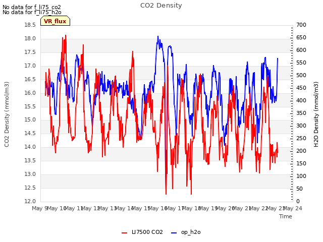 plot of CO2 Density