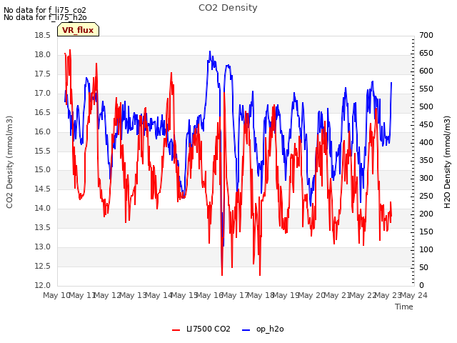 plot of CO2 Density