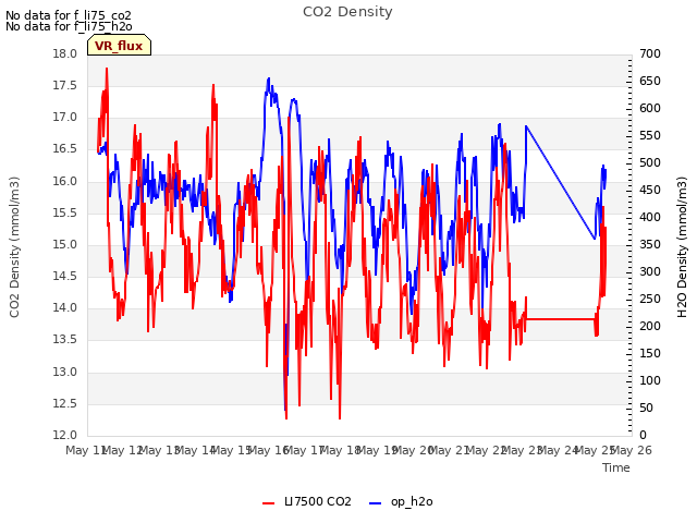 plot of CO2 Density