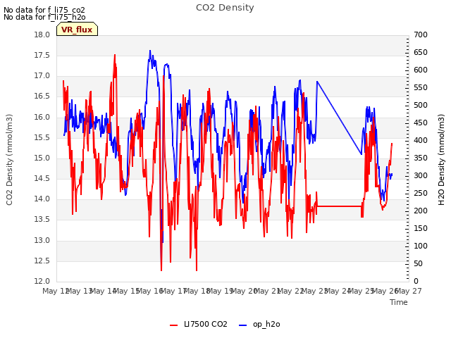 plot of CO2 Density