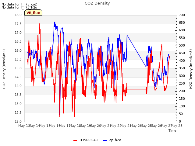 plot of CO2 Density