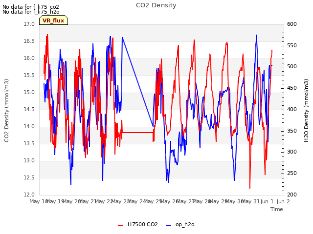 plot of CO2 Density