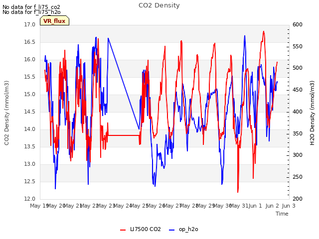 plot of CO2 Density