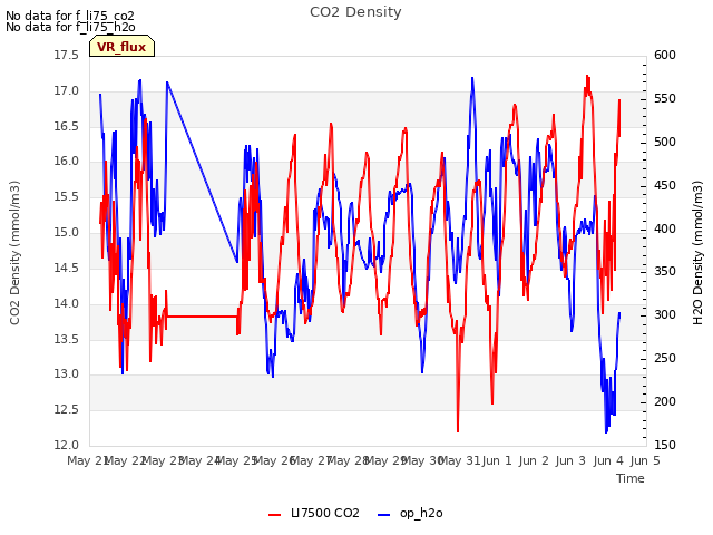 plot of CO2 Density